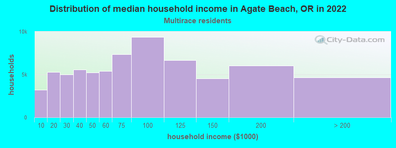 Distribution of median household income in Agate Beach, OR in 2022