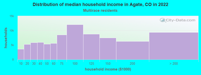 Distribution of median household income in Agate, CO in 2022