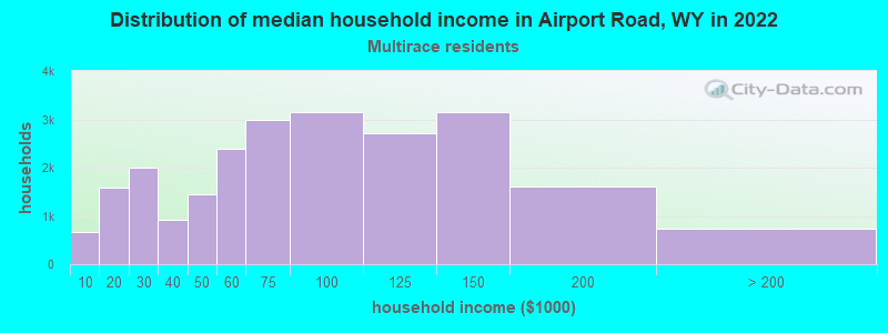 Distribution of median household income in Airport Road, WY in 2022