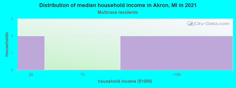 Distribution of median household income in Akron, MI in 2022