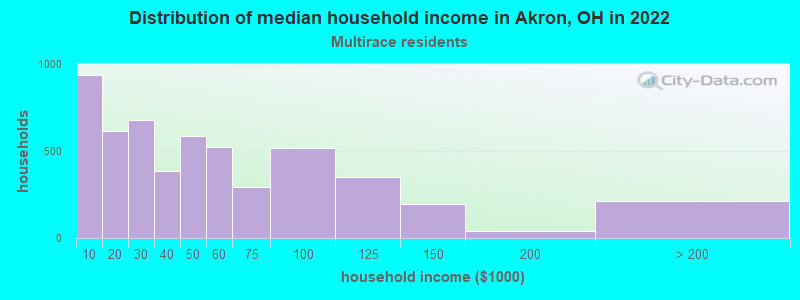 Distribution of median household income in Akron, OH in 2022
