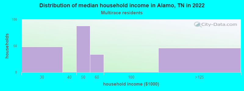 Distribution of median household income in Alamo, TN in 2022