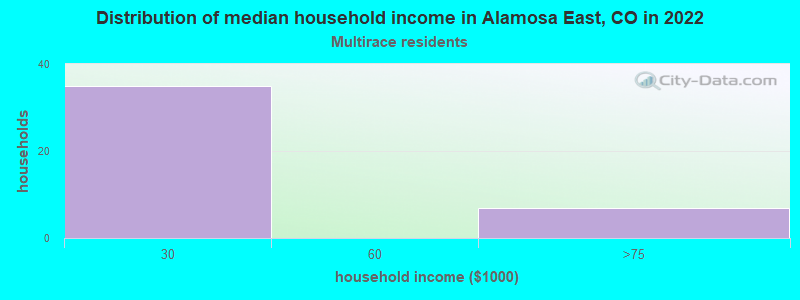 Distribution of median household income in Alamosa East, CO in 2022