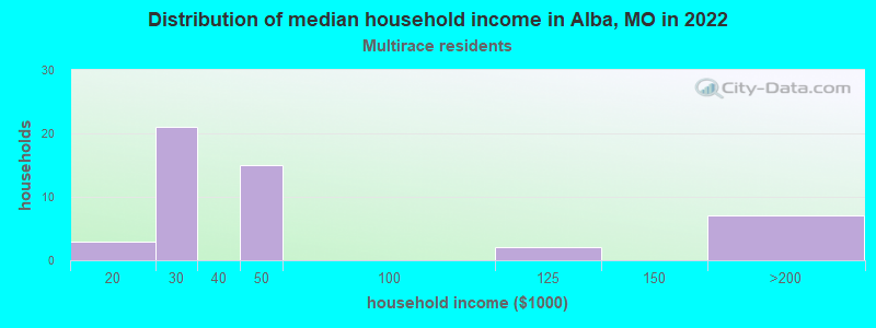 Distribution of median household income in Alba, MO in 2022