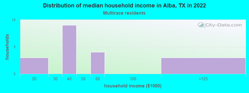 Distribution of median household income in Alba, TX in 2022