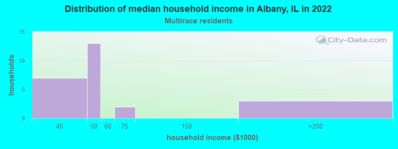 Distribution of median household income in Albany, IL in 2022