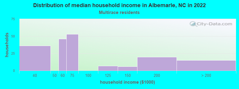 Distribution of median household income in Albemarle, NC in 2022