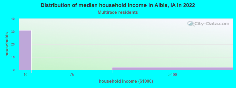 Distribution of median household income in Albia, IA in 2022