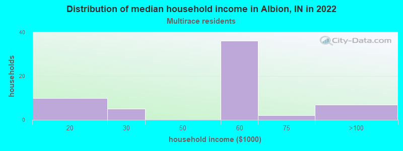 Distribution of median household income in Albion, IN in 2022