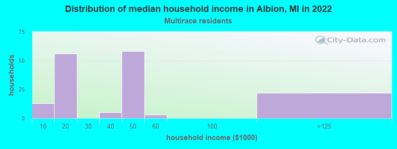 Distribution of median household income in Albion, MI in 2022