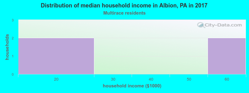 Distribution of median household income in Albion, PA in 2022