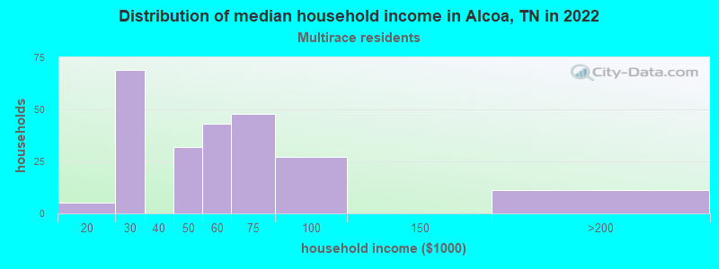 Distribution of median household income in Alcoa, TN in 2022