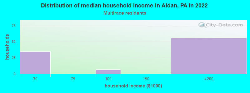 Distribution of median household income in Aldan, PA in 2022