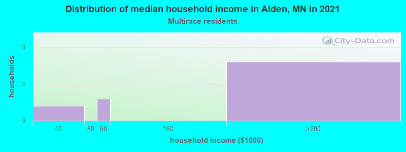 Distribution of median household income in Alden, MN in 2022
