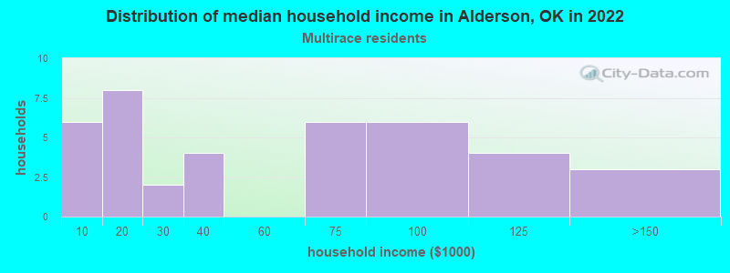 Distribution of median household income in Alderson, OK in 2022