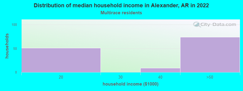 Distribution of median household income in Alexander, AR in 2022