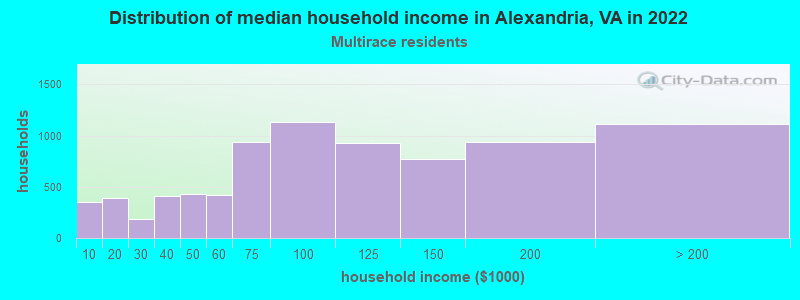 Distribution of median household income in Alexandria, VA in 2022