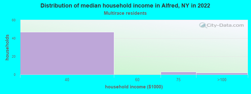 Distribution of median household income in Alfred, NY in 2022