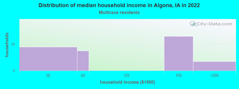 Distribution of median household income in Algona, IA in 2022