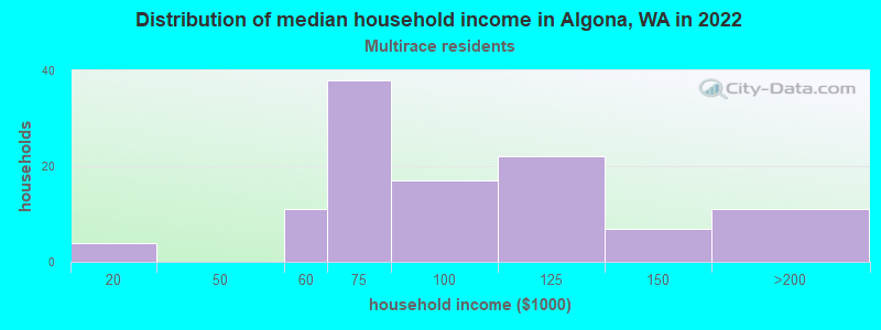 Distribution of median household income in Algona, WA in 2022