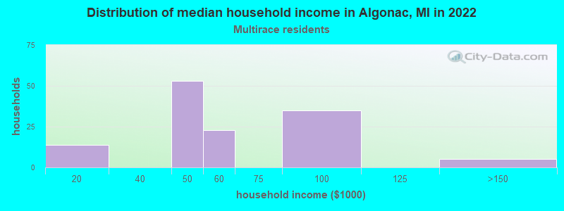 Distribution of median household income in Algonac, MI in 2022
