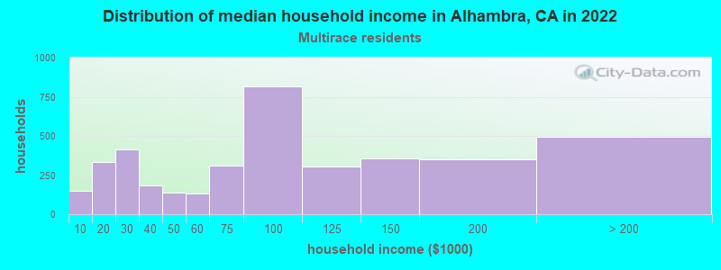 Distribution of median household income in Alhambra, CA in 2022