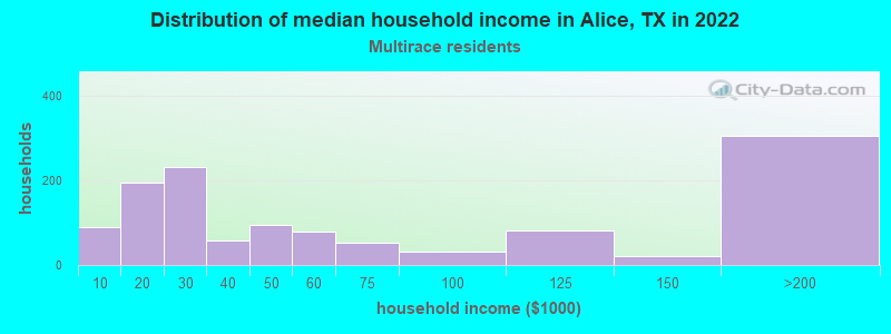Distribution of median household income in Alice, TX in 2022