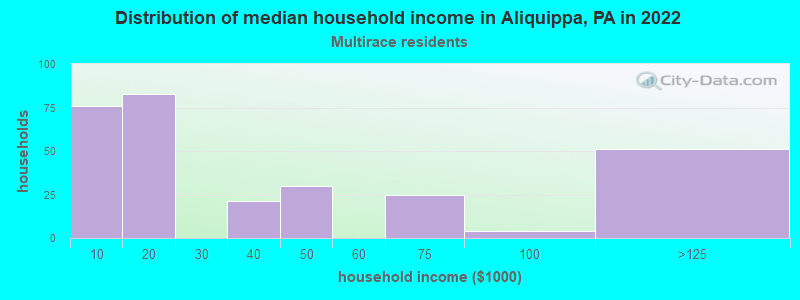 Distribution of median household income in Aliquippa, PA in 2022