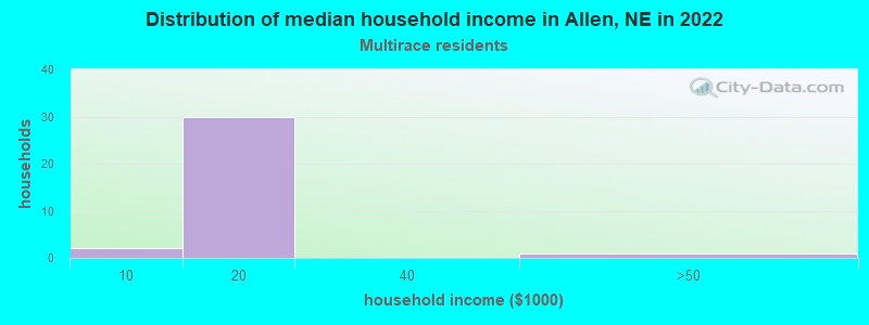 Distribution of median household income in Allen, NE in 2022