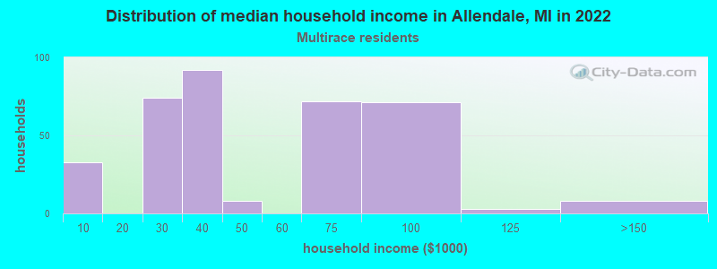 Distribution of median household income in Allendale, MI in 2022