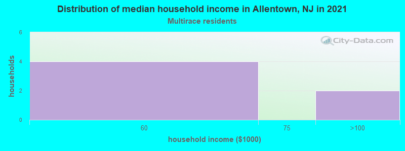 Distribution of median household income in Allentown, NJ in 2022