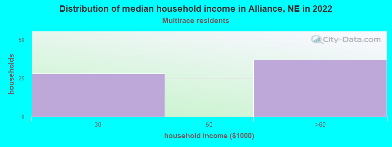 Distribution of median household income in Alliance, NE in 2022