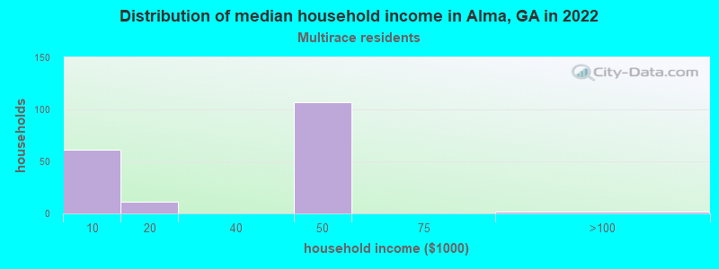 Distribution of median household income in Alma, GA in 2022