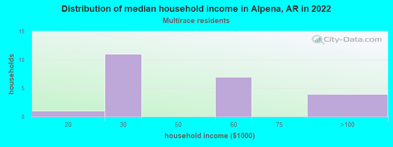 Distribution of median household income in Alpena, AR in 2022