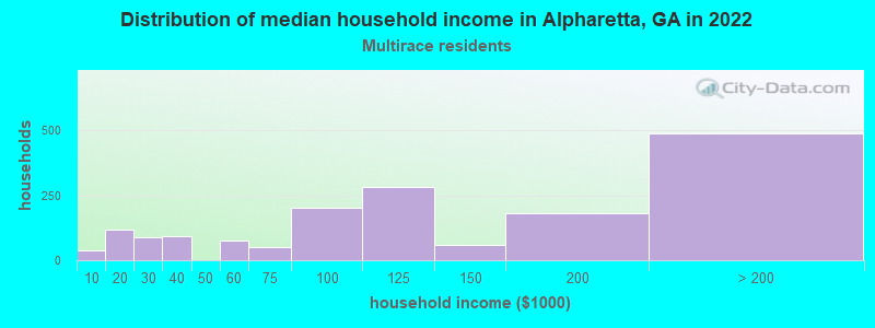 Distribution of median household income in Alpharetta, GA in 2022