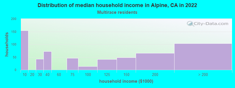 Distribution of median household income in Alpine, CA in 2022