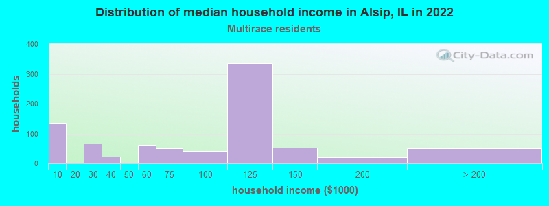 Distribution of median household income in Alsip, IL in 2022