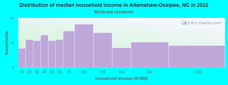 Distribution of median household income in Altamahaw-Ossipee, NC in 2022