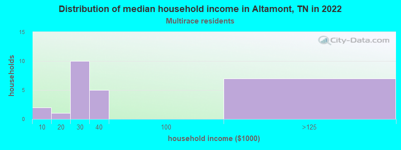 Distribution of median household income in Altamont, TN in 2022