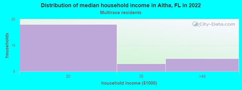 Distribution of median household income in Altha, FL in 2022