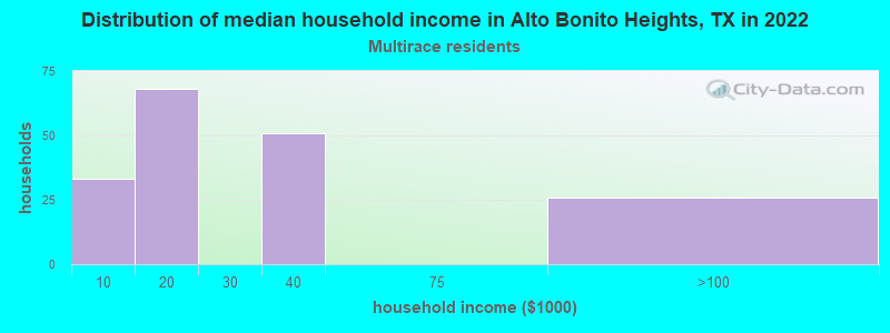 Distribution of median household income in Alto Bonito Heights, TX in 2022