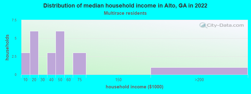 Distribution of median household income in Alto, GA in 2022