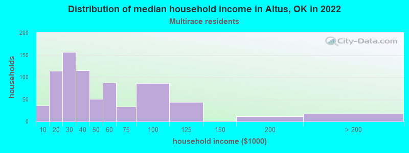 Distribution of median household income in Altus, OK in 2022