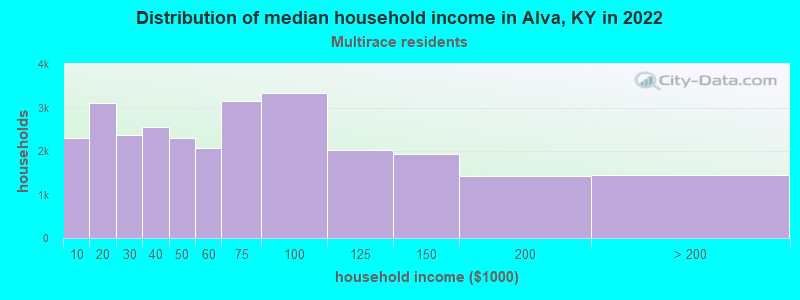 Distribution of median household income in Alva, KY in 2022