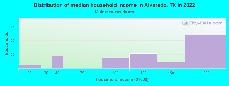 Distribution of median household income in Alvarado, TX in 2022