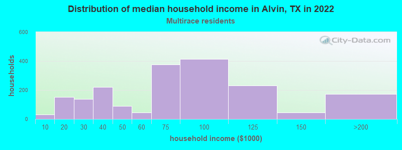 Distribution of median household income in Alvin, TX in 2022