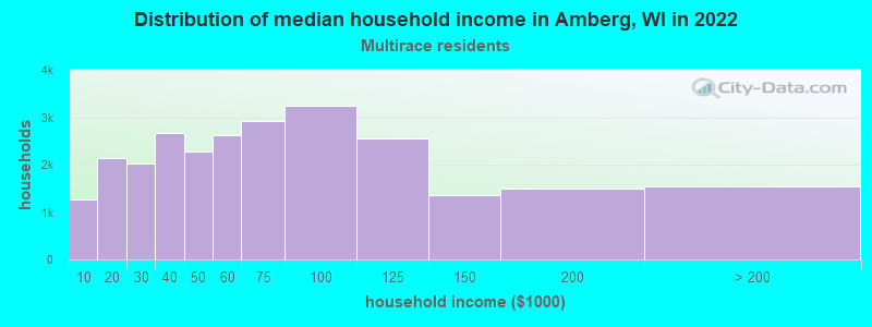 Distribution of median household income in Amberg, WI in 2022