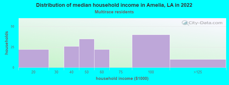 Distribution of median household income in Amelia, LA in 2022