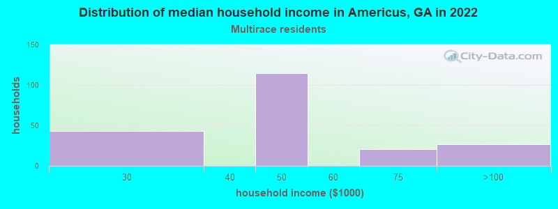 Distribution of median household income in Americus, GA in 2022