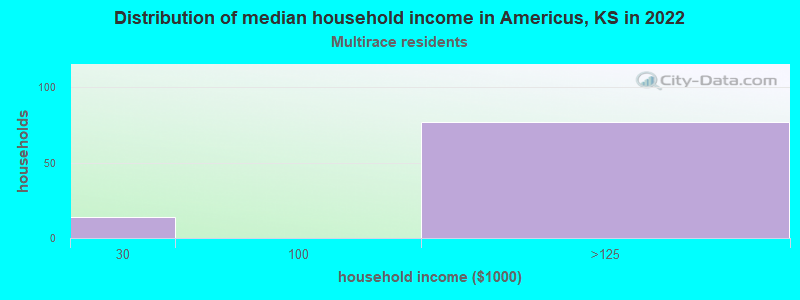 Distribution of median household income in Americus, KS in 2022